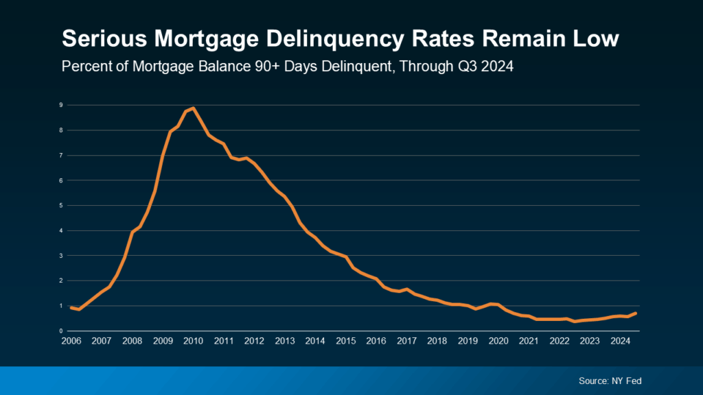 Serious Mortgage Delinquency Rates Remain Low