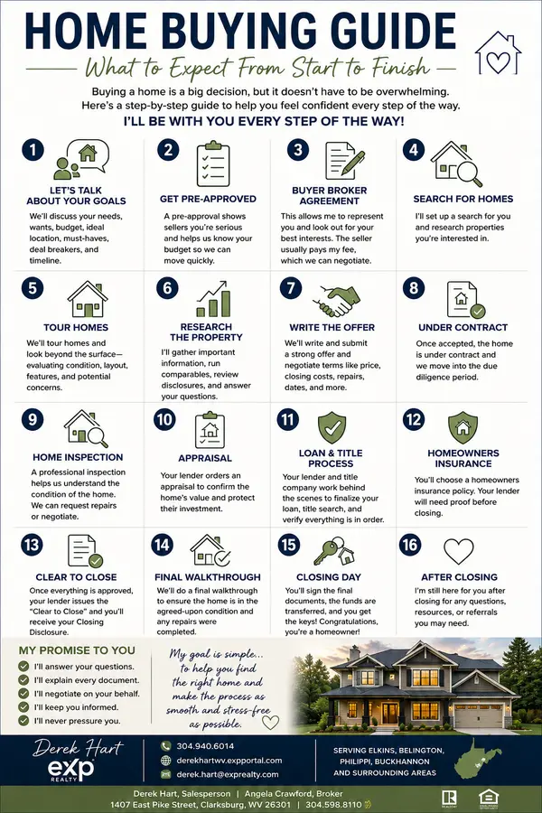 The Home Buying Process Explained,Derek Hart
