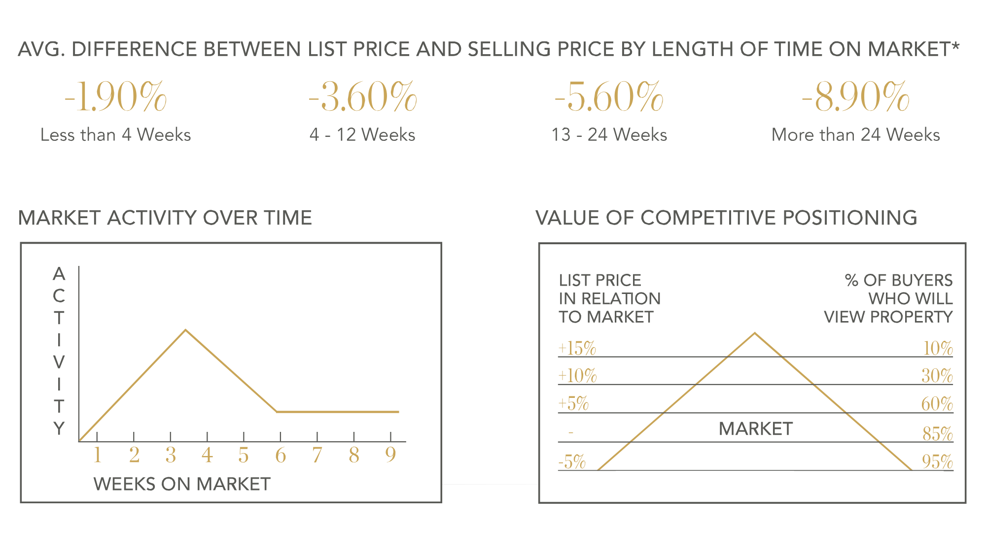 Calendar or timeline representing the first 14 days on market