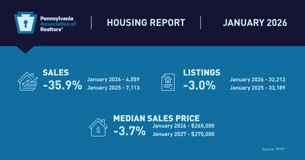 Pennsylvania Home Sales and Prices Fell in January,David Dean