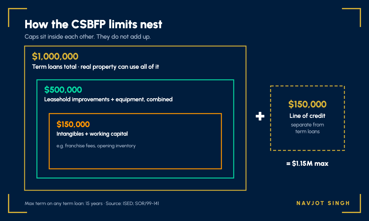 Diagram of nested CSBFP loan limits: $1 million term loan ceiling, $500,000 for leasehold improvements and equipment, $150,000 for intangibles and working capital, plus a separate $150,000 line of credit