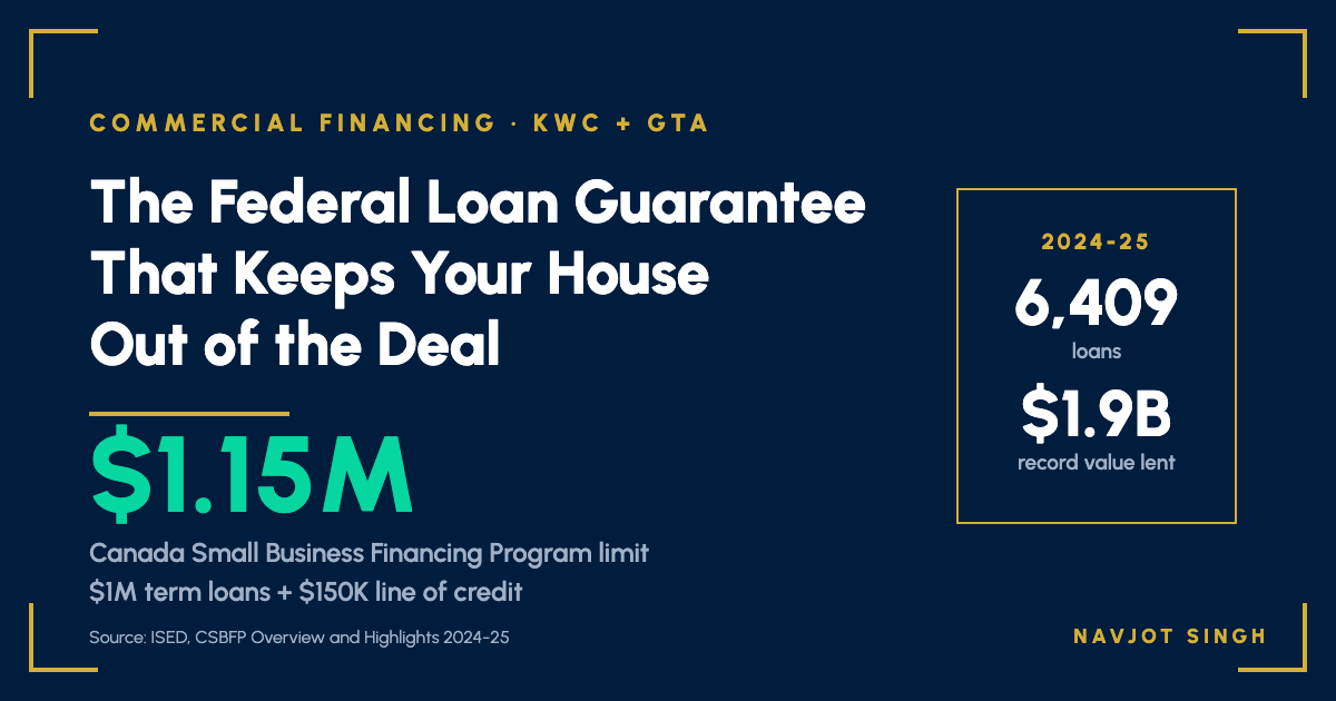 Canada Small Business Financing Program: up to $1.15 million in federally guaranteed financing for small businesses