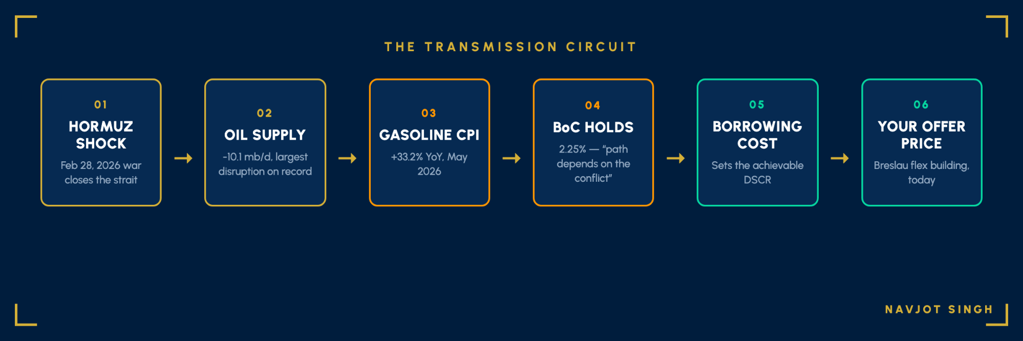 Six-step transmission circuit diagram: Hormuz shock leads to oil supply drop, leads to gasoline CPI spike, leads to Bank of Canada holding rates, leads to borrowing cost, leads to your offer price on a Breslau flex building