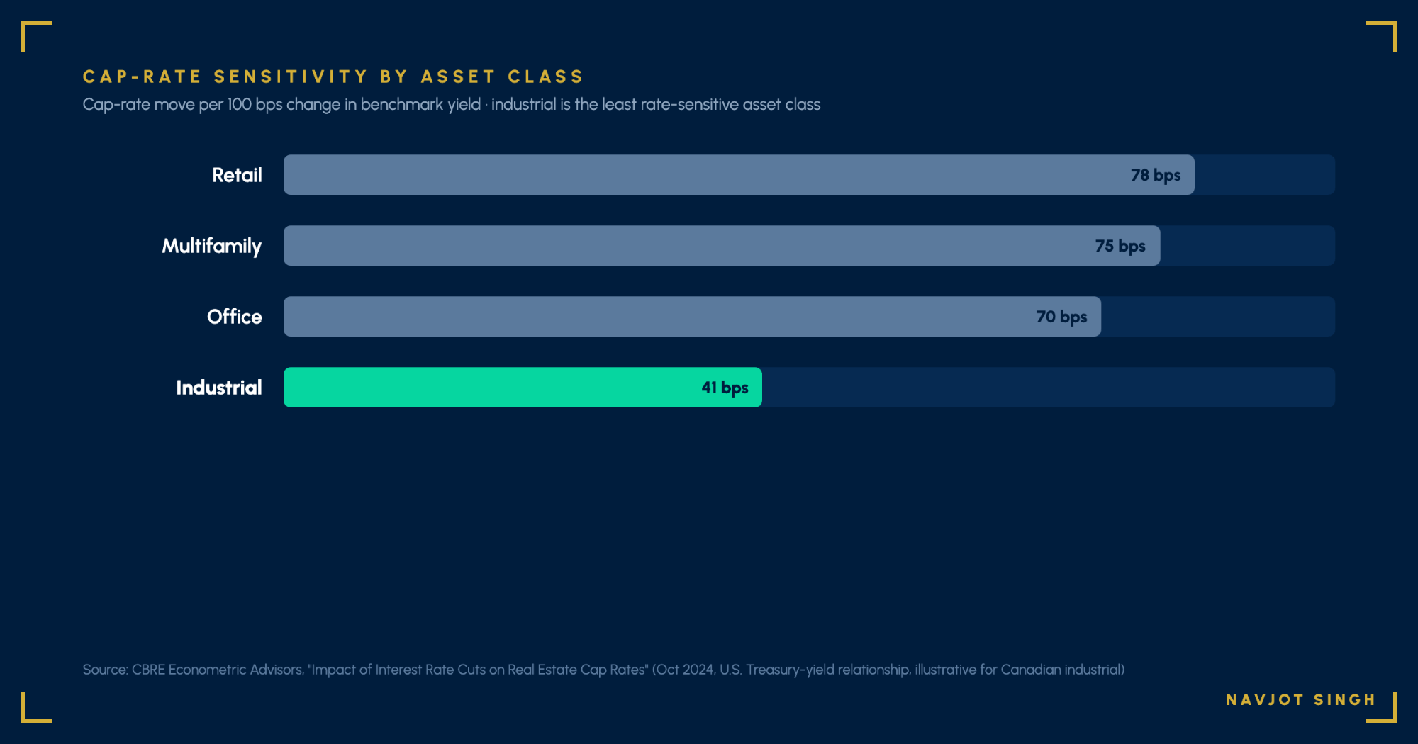 Bar chart showing cap rate sensitivity per 100 basis points of benchmark yield change: retail 78 basis points, multifamily 75 basis points, office 70 basis points, industrial 41 basis points