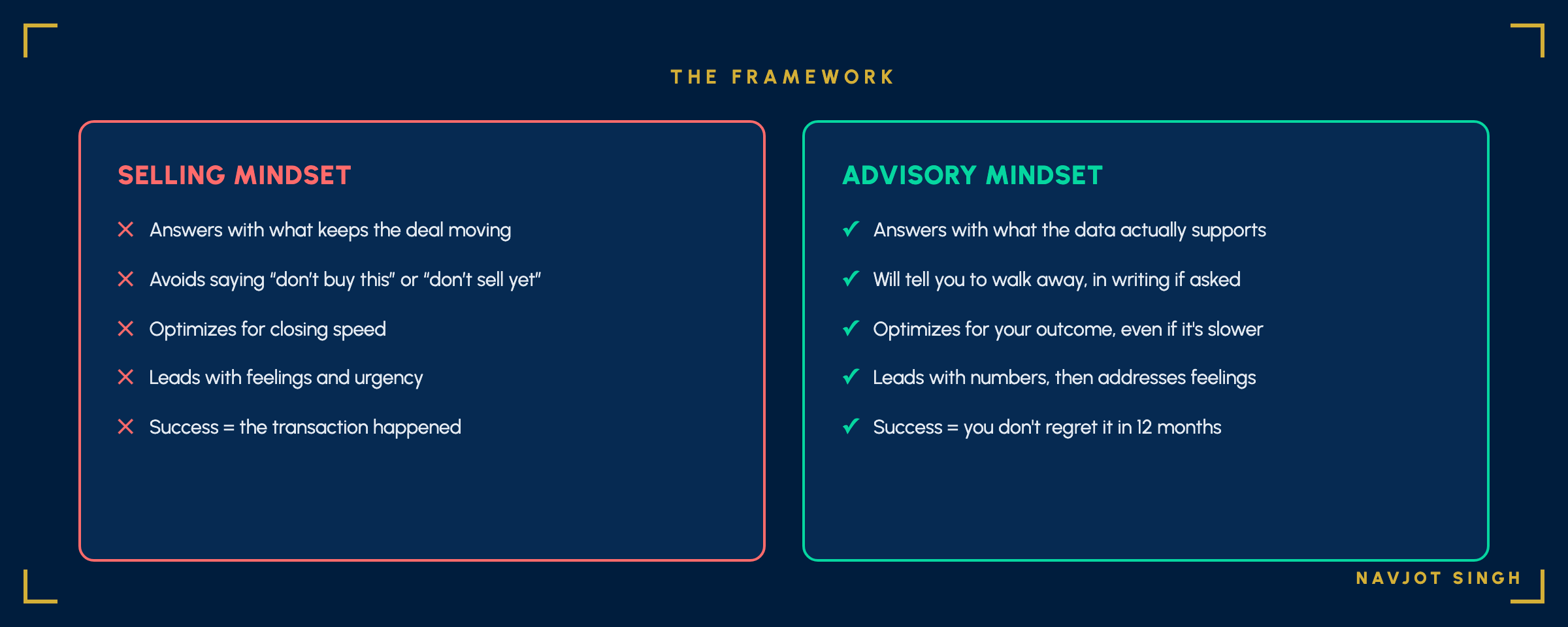 Two-column comparison: Selling Mindset answers with what keeps the deal moving, avoids saying don't buy or don't sell, optimizes for closing speed, leads with feelings, and measures success as the transaction happening. Advisory Mindset answers with what the data supports, will tell you to walk away, optimizes for your outcome even if slower, leads with numbers, and measures success as no regret in 12 months