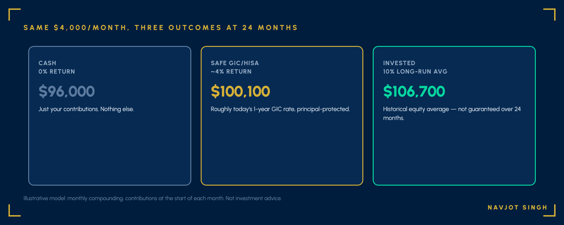 Three scenario comparison: saving 4000 dollars per month for 24 months in cash at 0 percent yields 96,000 dollars, in a safe GIC or HISA at about 4 percent yields 100,100 dollars, and invested at a 10 percent long-run average yields 106,700 dollars