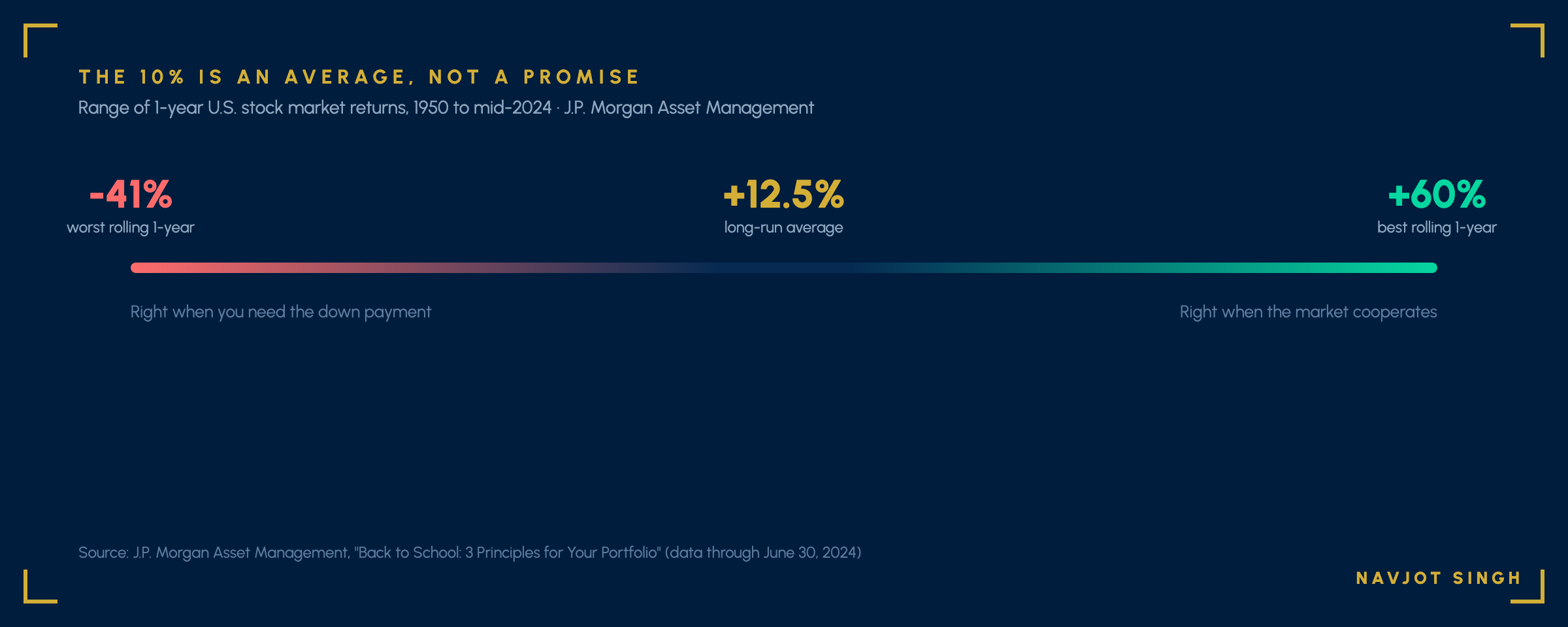 Range chart showing 1-year U.S. stock market returns from 1950 to mid-2024 have spanned from negative 41 percent in the worst year to positive 60 percent in the best year, averaging positive 12.5 percent