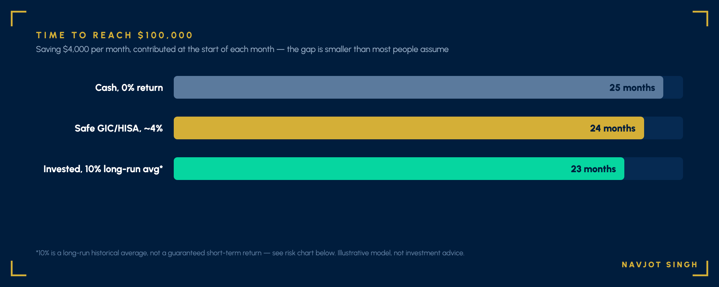 Bar chart showing time to reach 100,000 dollars saving 4,000 dollars per month: 25 months at 0 percent cash return, 24 months at about 4 percent safe GIC or HISA return, 23 months at 10 percent long-run average invested return