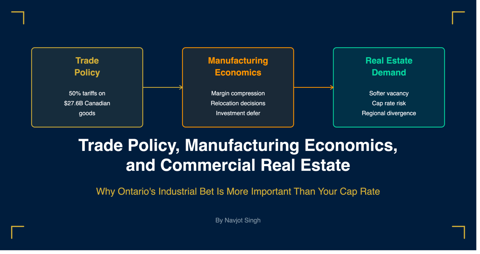Branded title graphic: Trade Policy Manufacturing Economics Commercial Real Estate—Why Ontario's Industrial Bet Matters More Than Your Cap Rate, by Navjot Singh