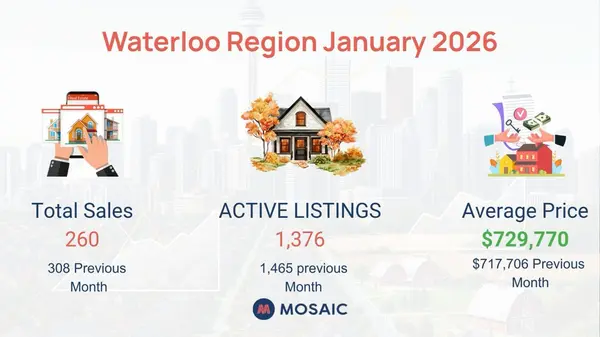 Waterloo Region Housing Market. January 2026