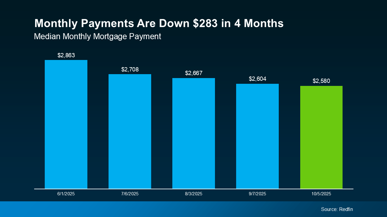 Bar graph showing median monthly mortgage payments dropping by $283 over four months, based on Redfin data, highlighting improved home affordability.