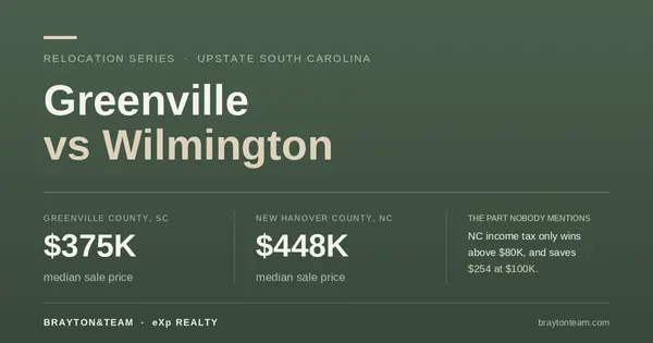 Greenville vs Wilmington: North Carolina's Lower Income Tax Saves You $254 a Year, and the House Costs $4,466 More