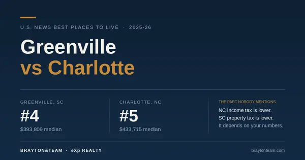 Greenville vs Charlotte: What the Rankings Get Right and What They Leave Out