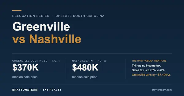 Greenville vs Nashville: Tennessee Has No Income Tax and You'll Still Pay About $7,000 More a Year
