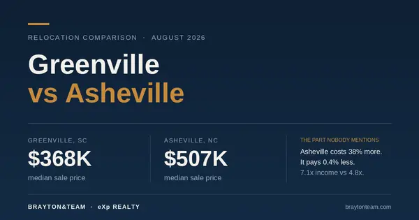 Greenville vs Asheville: 38% More House Money, Smaller Paychecks
