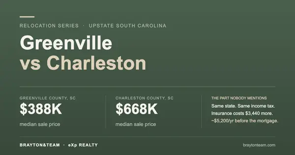 Greenville vs Charleston: Same State, Same Tax Code, and Charleston Still Costs $5,200 More a Year Before the Mortgage