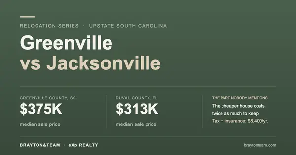 Greenville vs Jacksonville: The Cheaper House Costs Twice as Much to Keep