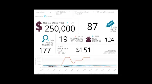 Bartholomew County & Columbus, Indiana Real Estate Market Update: March 2026