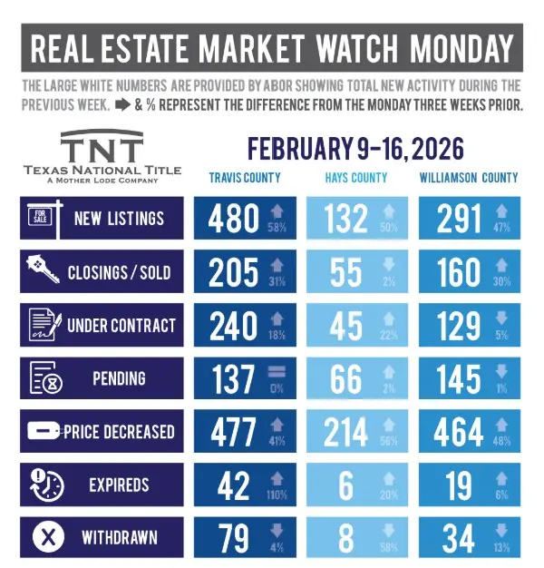 Central Texas Market Watch: Inventory is Surging in Austin, Taylor, and Beyond!,Christi Davidson