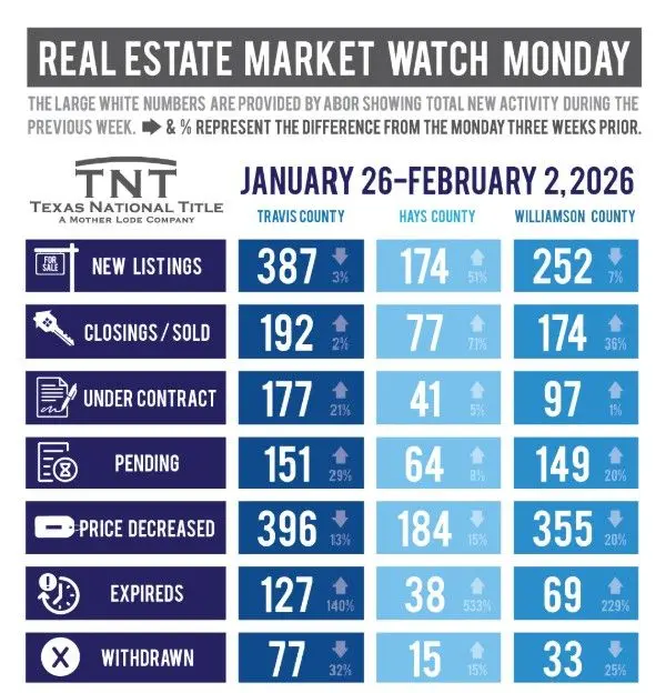 Central Texas Real Estate Update: Stability and Momentum in Travis, Hays, and Williamson Counties,Christi Davidson