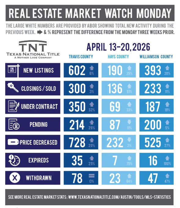 Central Texas Real Estate Market Update — Week of April 13–20, 2026