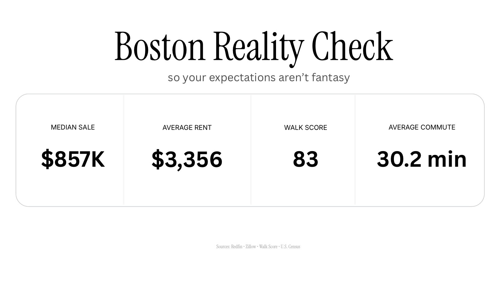 Boston reality check: median sale price, average rent, walk score, average commute