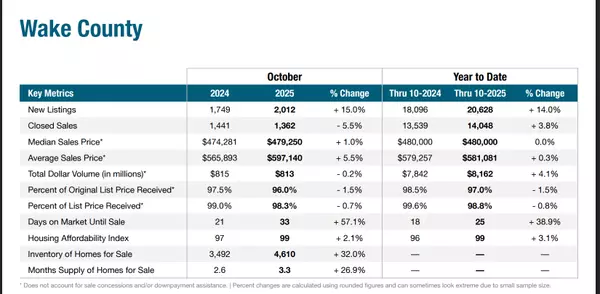 Triangle Market Update: What October 2025 Is Telling Us (and Why It Matters for 2026 Moves)