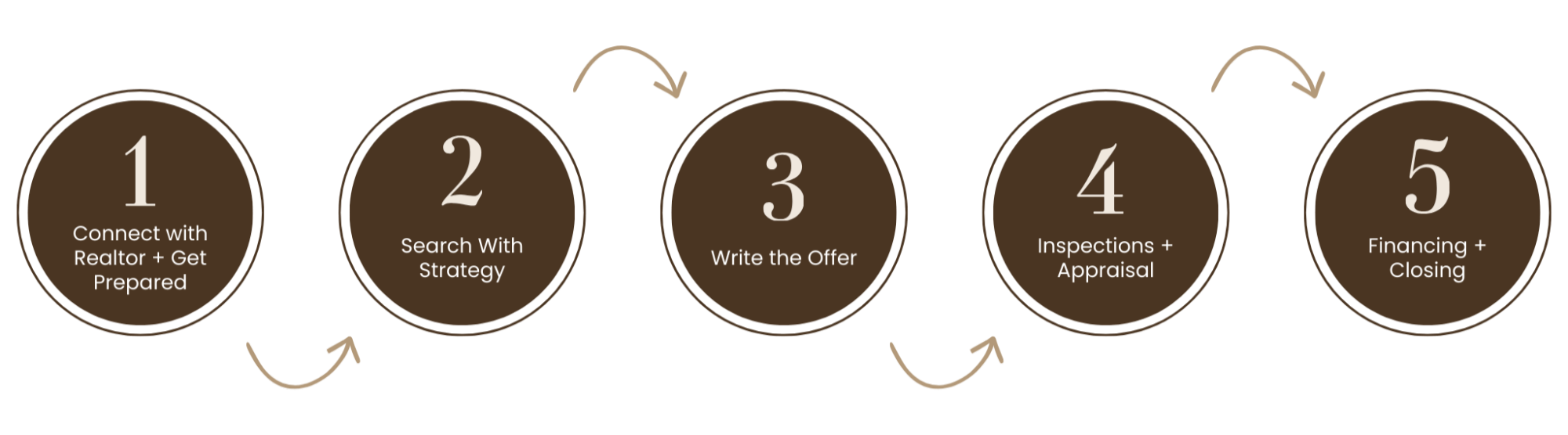 Buying process in 5 steps