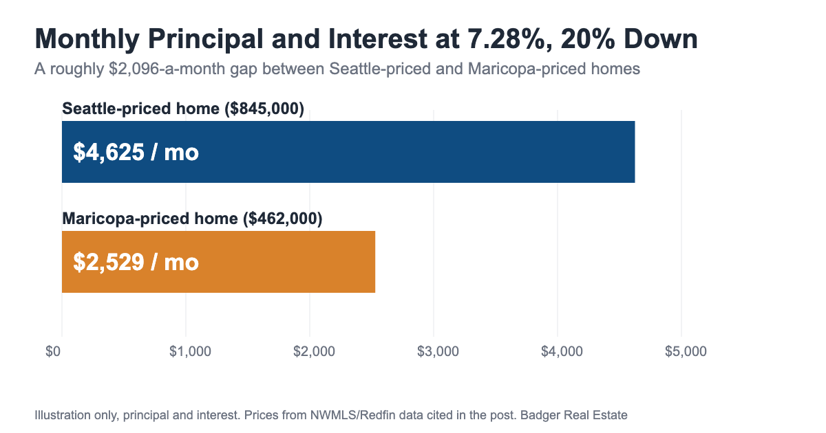 Bar chart of monthly principal and interest at 7.28 percent with 20 percent down: about $4,625 for an $845,000 Seattle-priced home versus about $2,529 for a $462,000 Maricopa-priced home