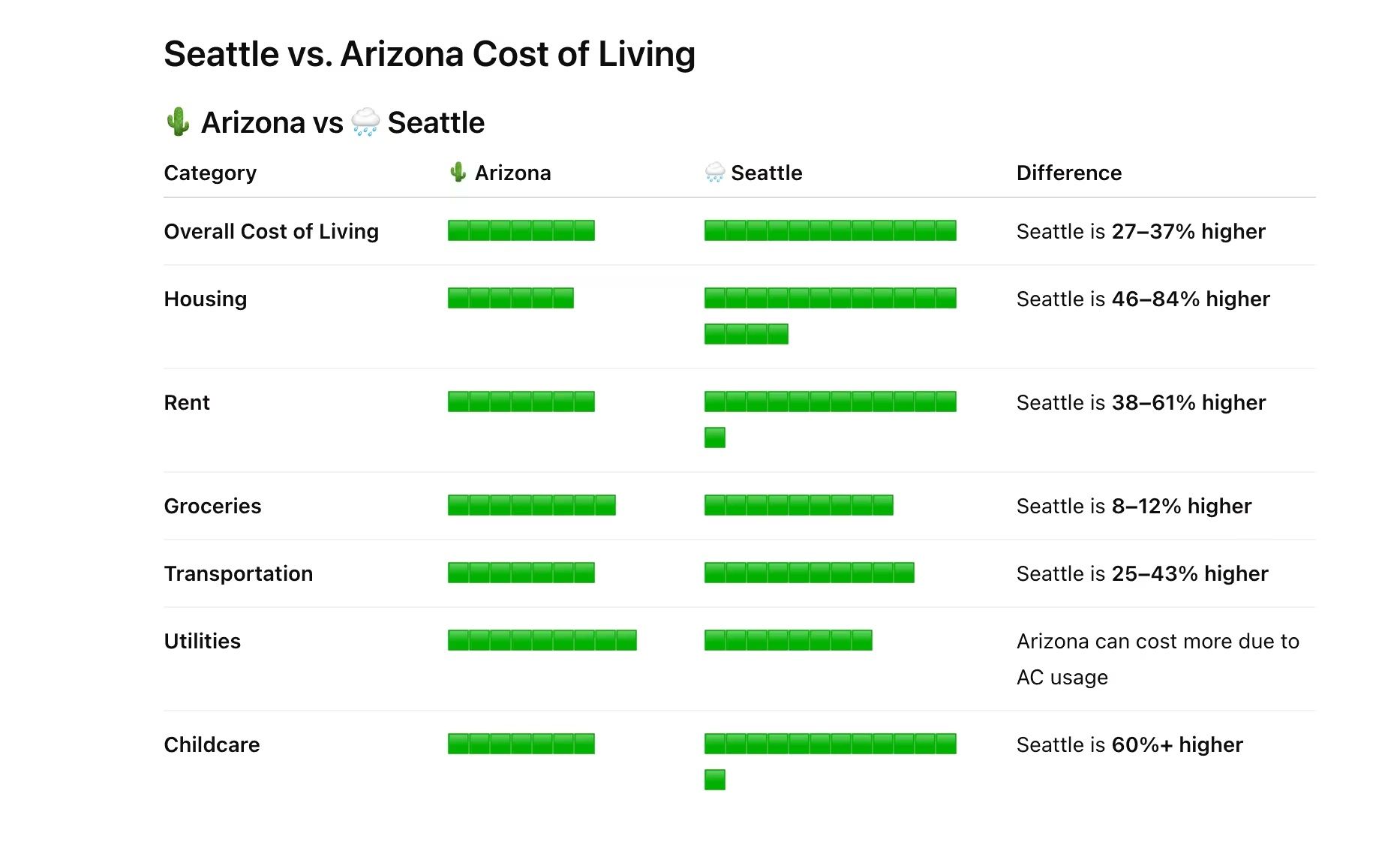 seattle vs arizona cost of living