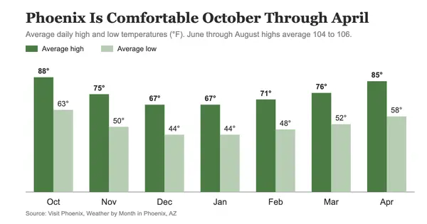 feature image of Why October Through April Is the Best Time to Scout Arizona Homes