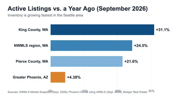 feature image of Why Now Is a Good Time to Be a Home Buyer in Seattle and Arizona