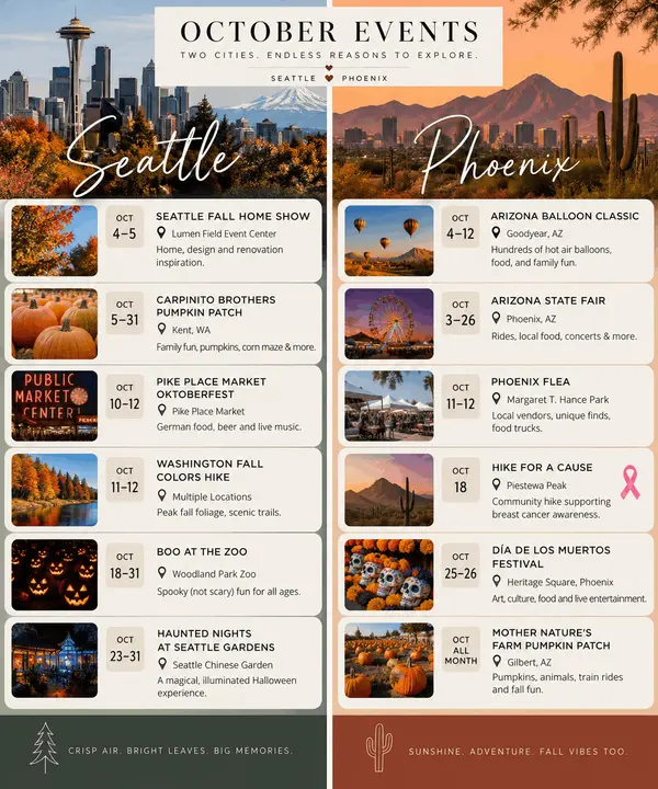feature image of Family-Friendly Fall Events in Seattle &amp; Phoenix: October’s Best Pumpkin Patches, Festivals, and Halloween Fun