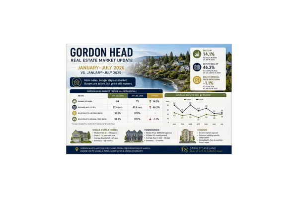 feature image of Gordon Head Real Estate Market Update 2026 | Victoria BC