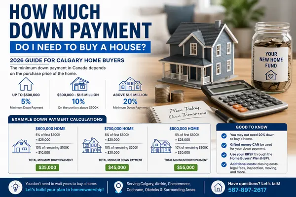 How Much Down Payment Do I Need to Buy a House in Calgary in 2026?