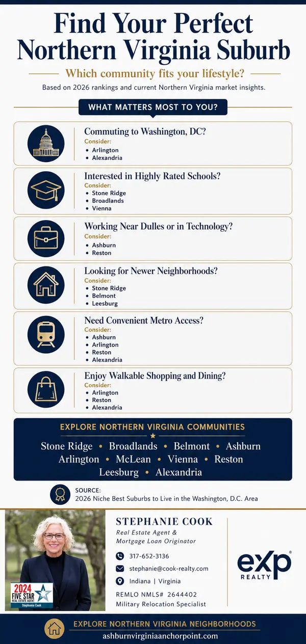 Which Suburb Is Most Sought After Outside of the DC Metro?,Stephanie Cook