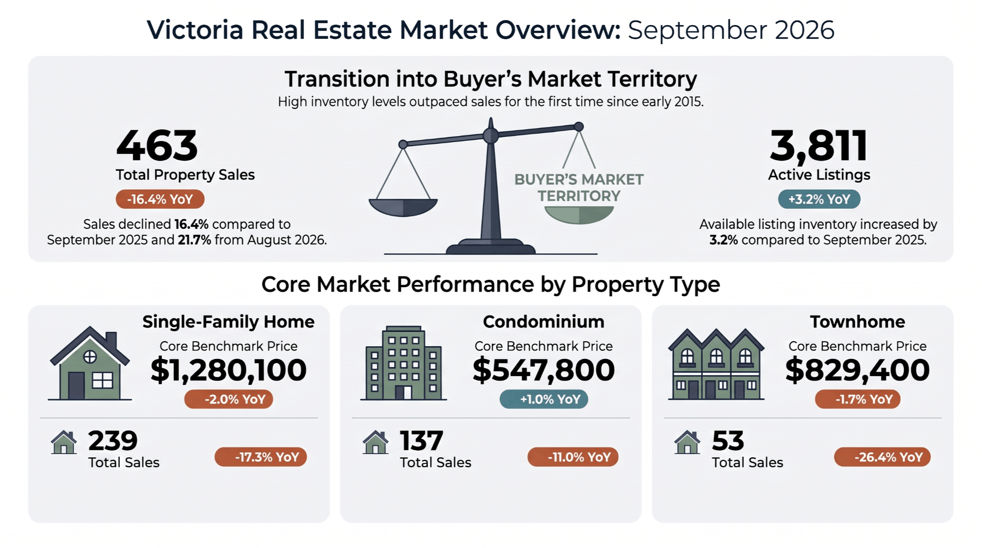 Victoria Real Estate Market Update: September 2026 Shift into Buyer’s Market Territory