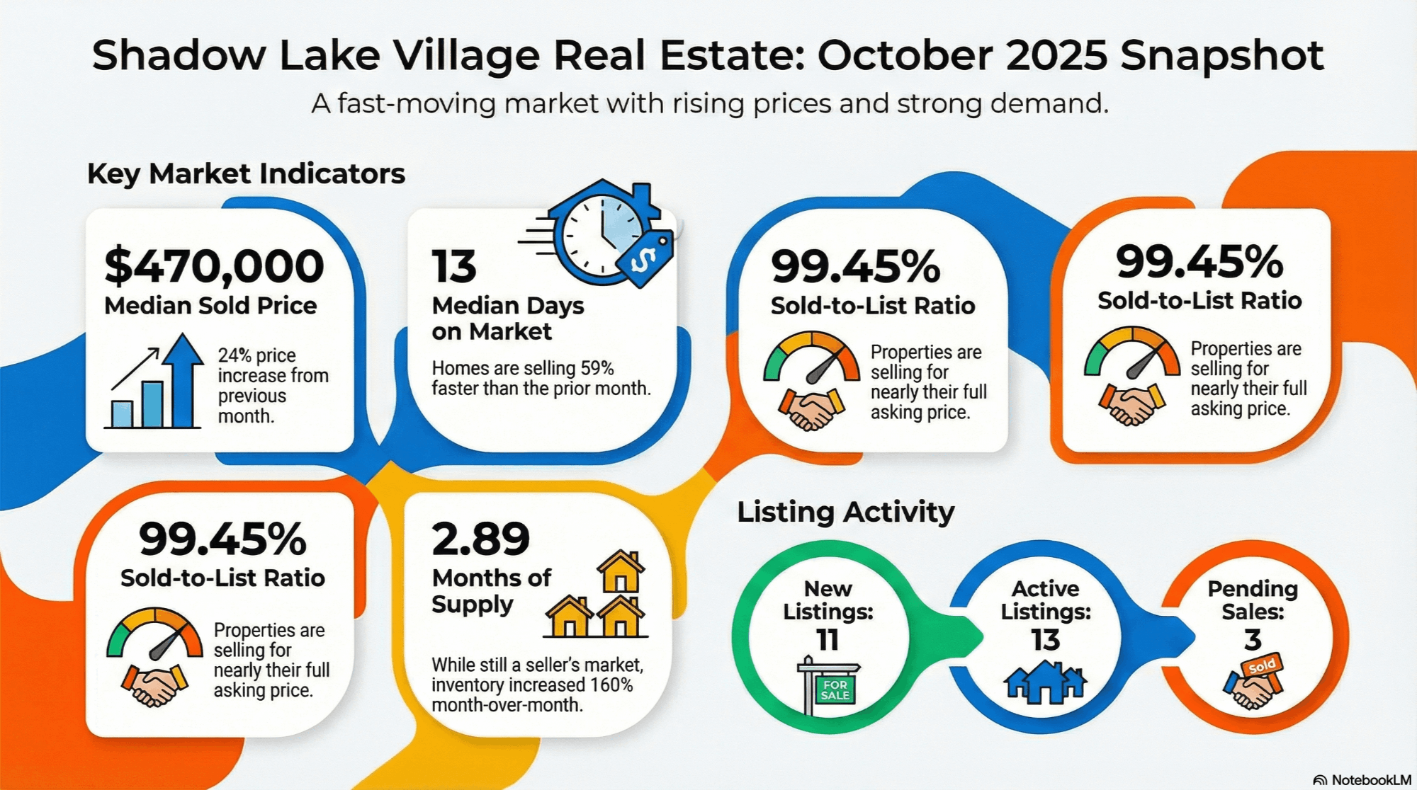 Shadow Lake Village Market Trends