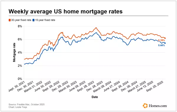 Mortgage rates fall to their lowest average in more than a year