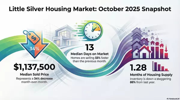 Little Silver, New Jersey Market Trends – October 2025