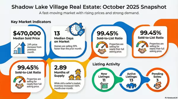 Shadow Lake Village Market Trends – October 2025