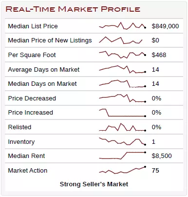 Little Silver Real Estate Market: April 2025