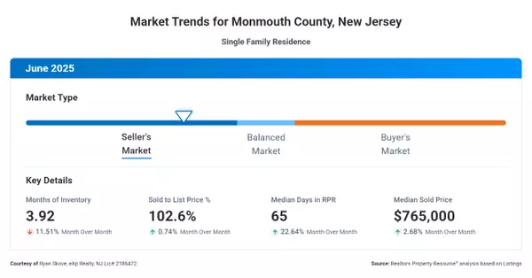 July 2025 - Market Trends for Monmouth County, New Jersey