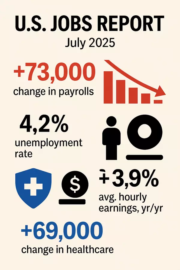 A Summer Surprise: Labor Market Slump in July 2025