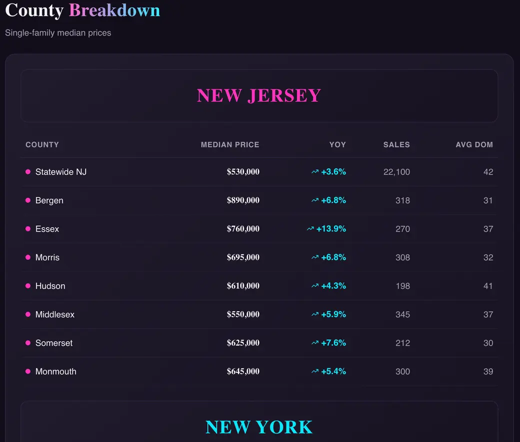 Where Home Prices Are Rising & Falling Market update June 2026