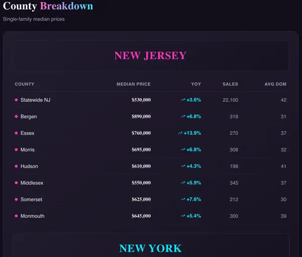 Where Home Prices Are Rising & Falling Market update June 2026