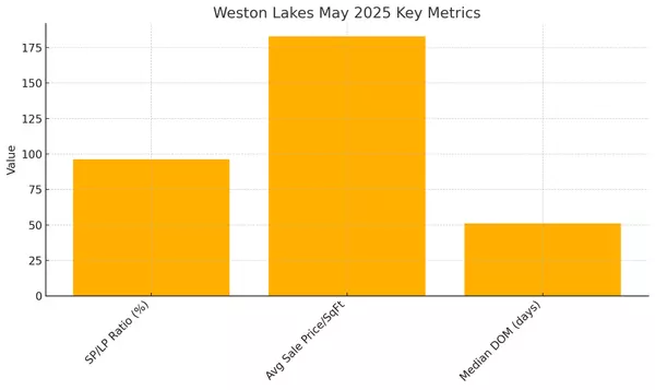 May Market Report - Weston Lakes