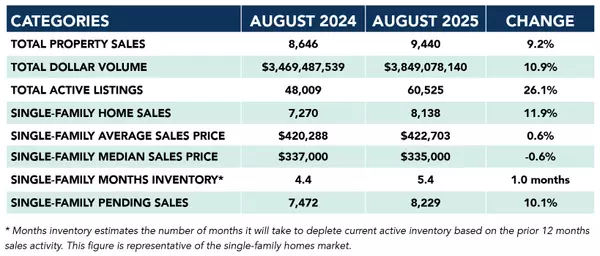 Houston Housing Market Update – August 2025 (Fulshear, Katy & Greater Houston)