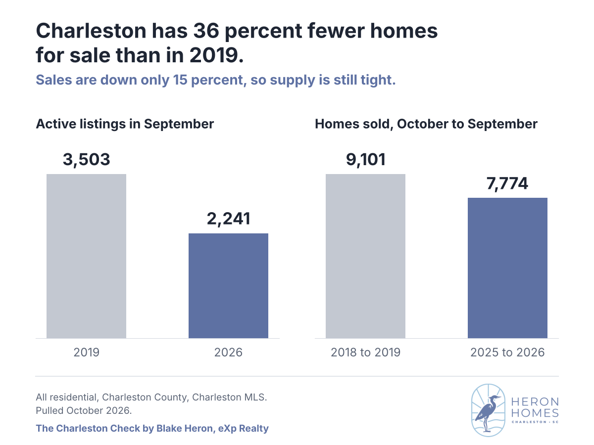 Charleston County active listings and homes sold, 2019 vs 2026, Charleston MLS