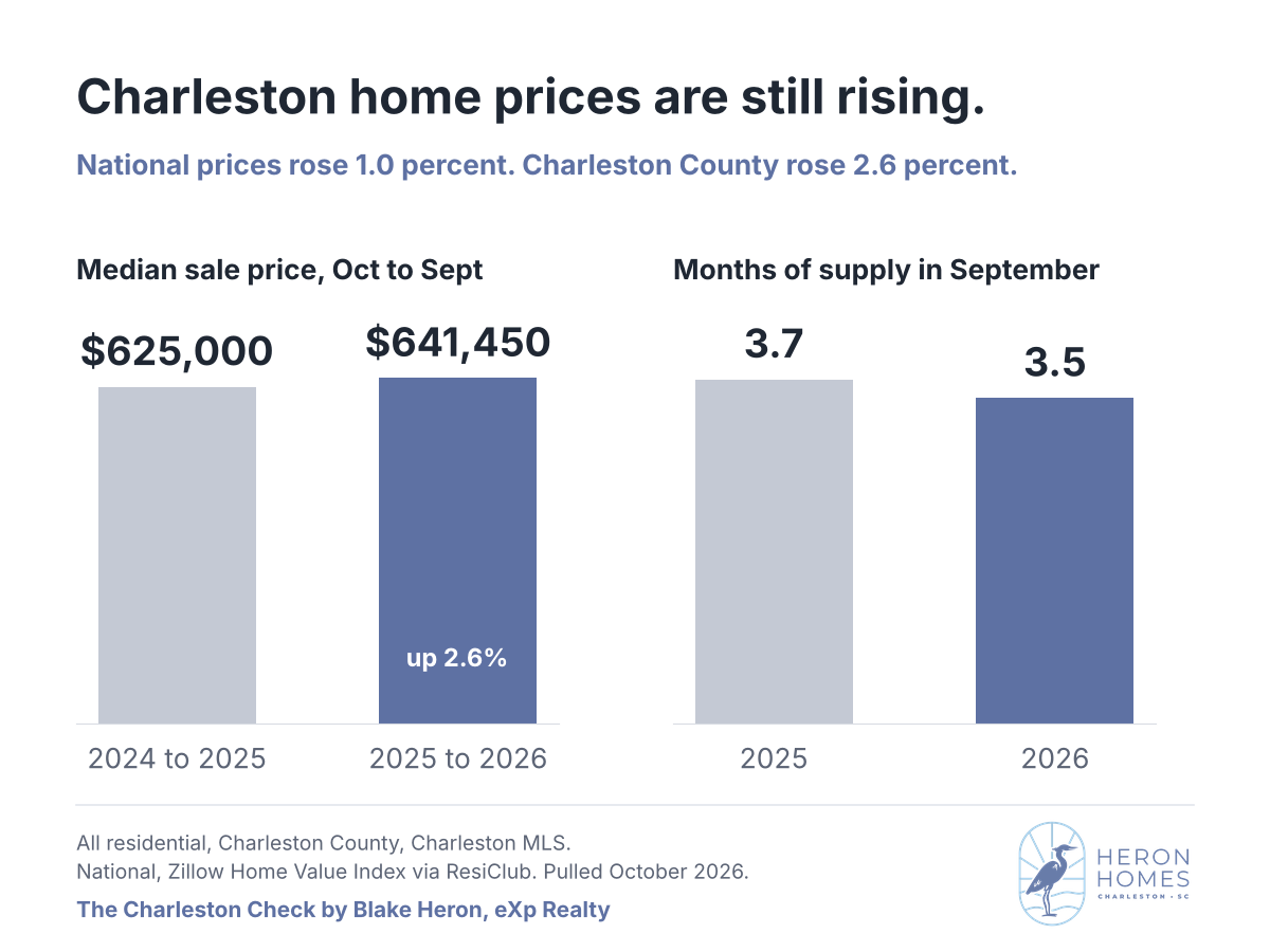 Charleston County median sale price and months of supply, 2025 vs 2026, Charleston MLS